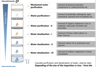 Watch - NEW WATER DESALINATION AND FILTRATION TECHNOLOGY