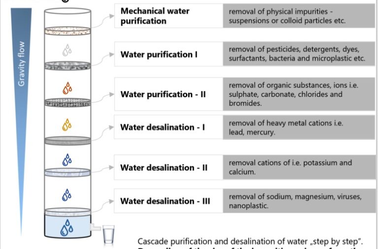 Watch - NEW WATER DESALINATION AND FILTRATION TECHNOLOGY