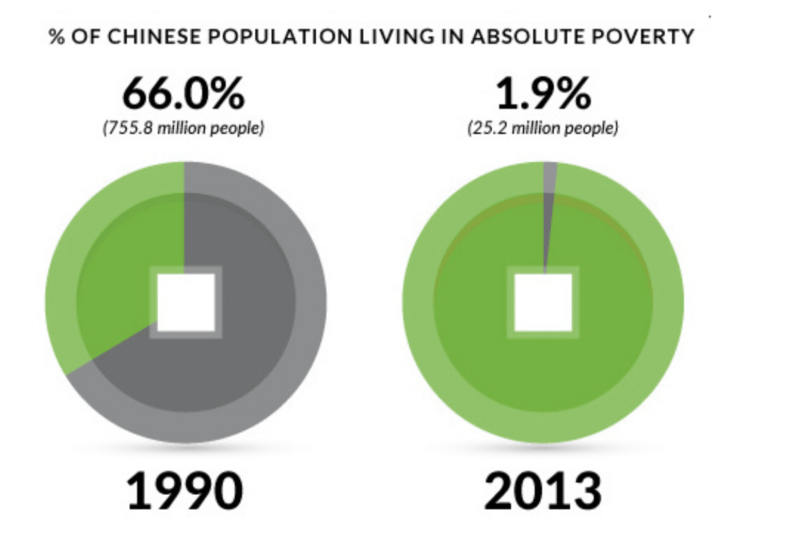 6 Charts Show How the World is Improving