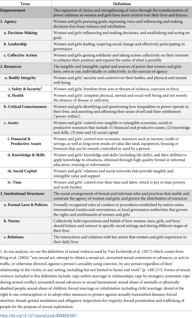 Definitions of empowerment and related domains and sub-domains from Van Eerdewijk et al. (2017)