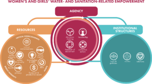 Domains and sub-domains of women’s and girls’ water and sanitation-related empowerment (adapted from Van Eerdewijk et al. (2017)