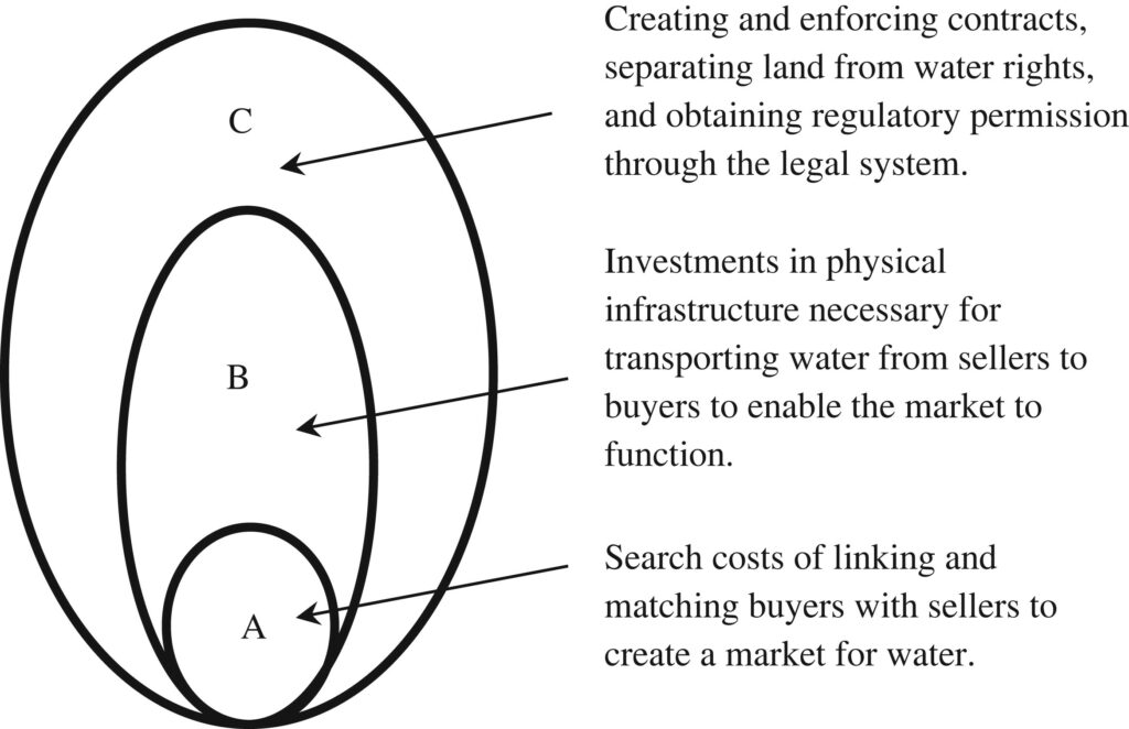 Overcoming the search costs of linking and matching buyers with sellers to create a market for water is one important and large transaction cost (Area A). But to make this market work, there is likely to be an even larger investment expense for creating new supply infrastructure to convey water from sellers to buyers (Area B). Finally, the largest costs may be incurred from creating and enforcing contracts, separating land from water rights and obtaining regulatory permission through the legal system (Area C). The full transactions costs associated with creating such markets are therefore A + B + C. 